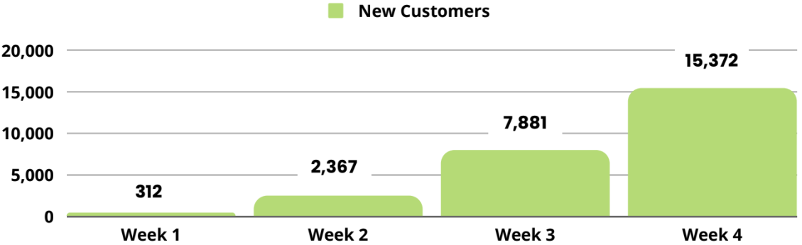 Heyday Marketing|DoorDash – Case Study